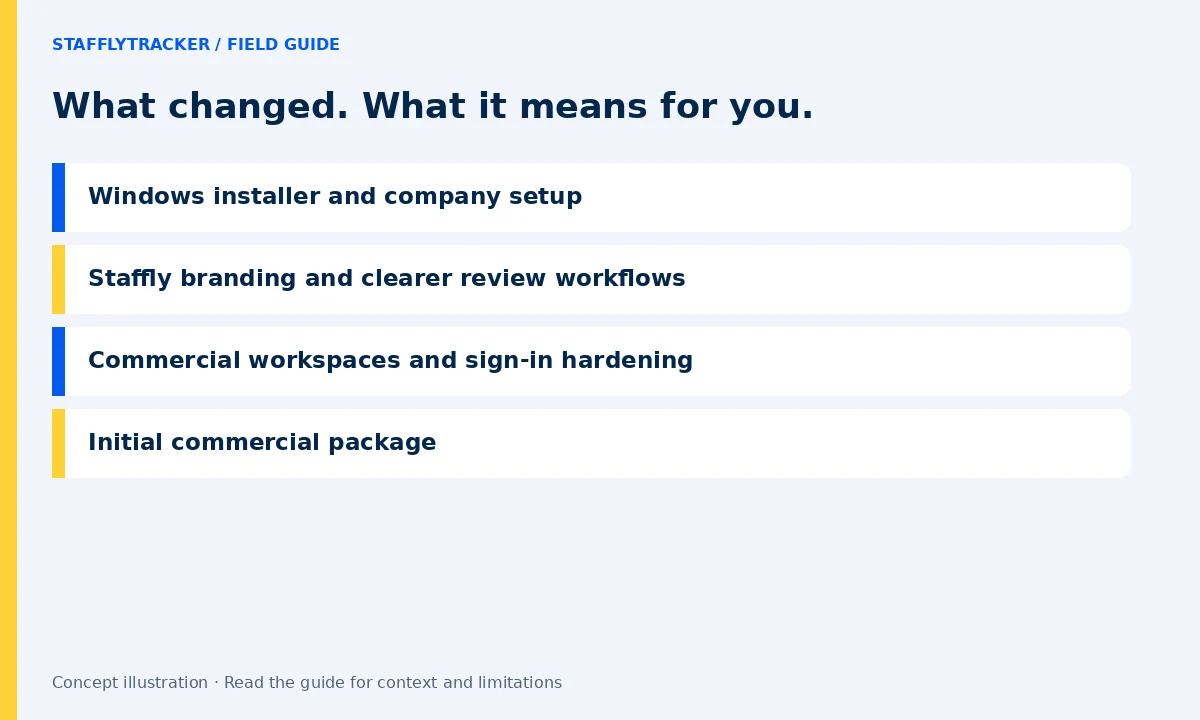 What changed. What it means for you.: Windows installer and company setup, Staffly branding and clearer review workflows, Commercial workspaces and sign-in hardening, Initial commercial package