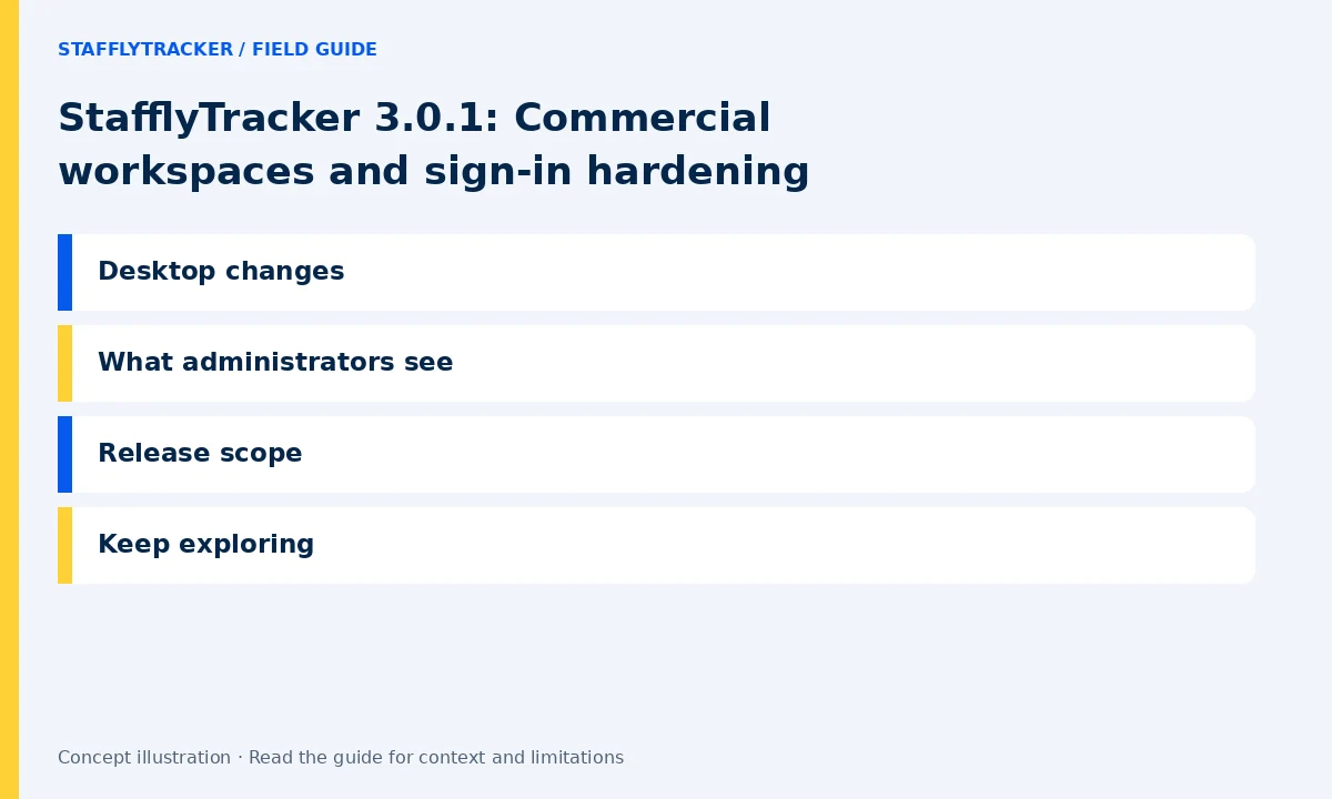 StafflyTracker 3.0.1: Commercial workspaces and sign-in hardening: Desktop changes, What administrators see, Release scope, Keep exploring