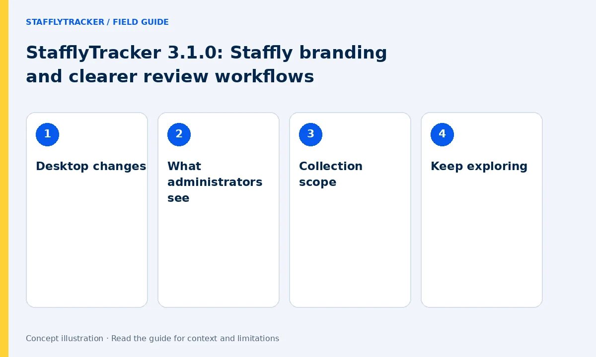 StafflyTracker 3.1.0: Staffly branding and clearer review workflows: Desktop changes, What administrators see, Collection scope, Keep exploring