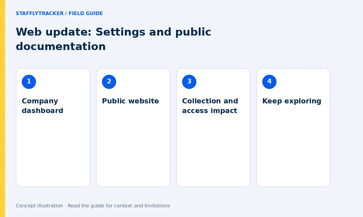 Web update: Settings and public documentation: Company dashboard, Public website, Collection and access impact, Keep exploring