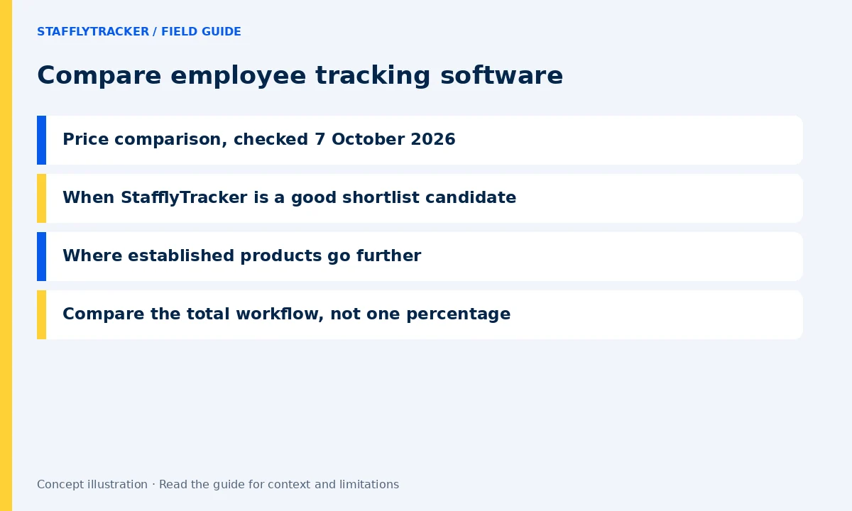 Compare employee tracking software: Price comparison, checked 7 October 2026, When StafflyTracker is a good shortlist candidate, Where established products go further, Compare the total workflow, not one percentage