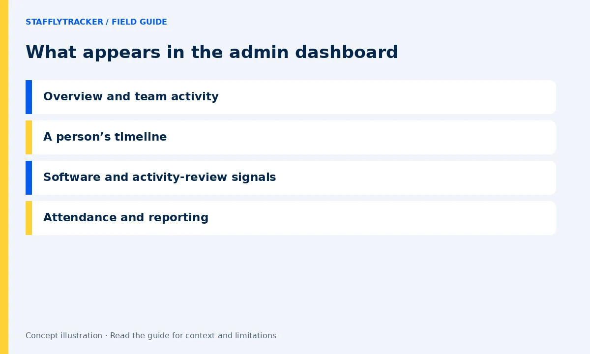 What appears in the admin dashboard: Overview and team activity, A person’s timeline, Software and activity-review signals, Attendance and reporting