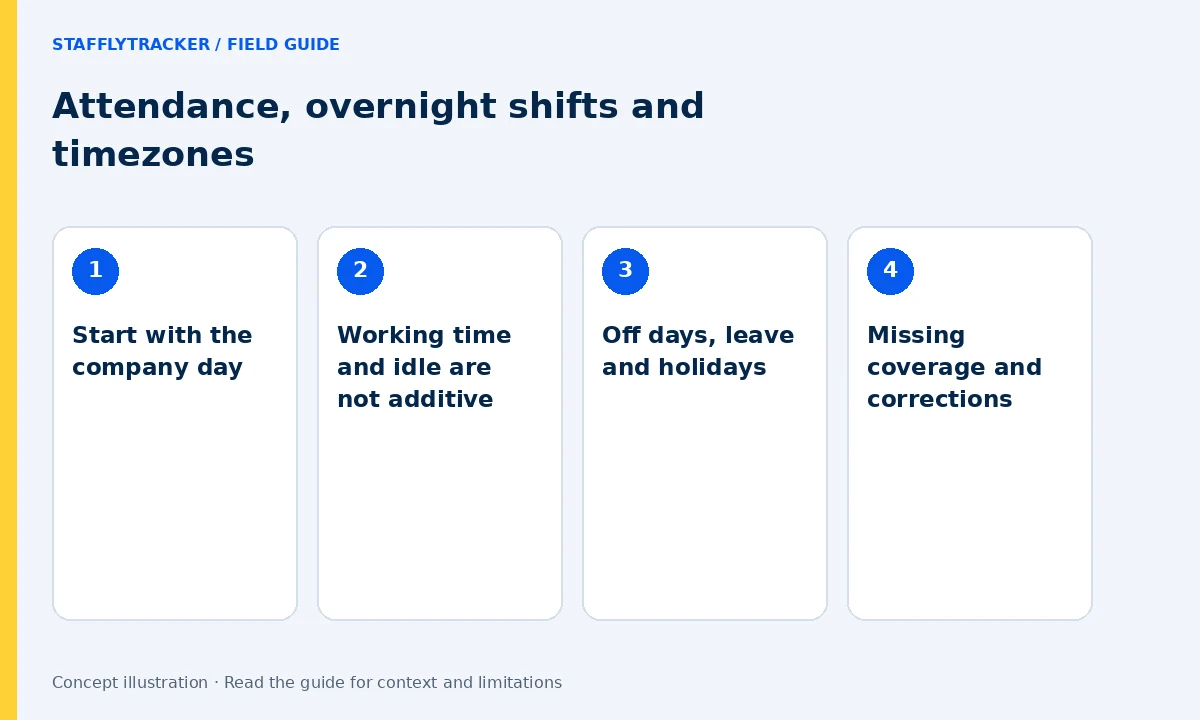 Attendance, overnight shifts and timezones: Start with the company day, Working time and idle are not additive, Off days, leave and holidays, Missing coverage and corrections