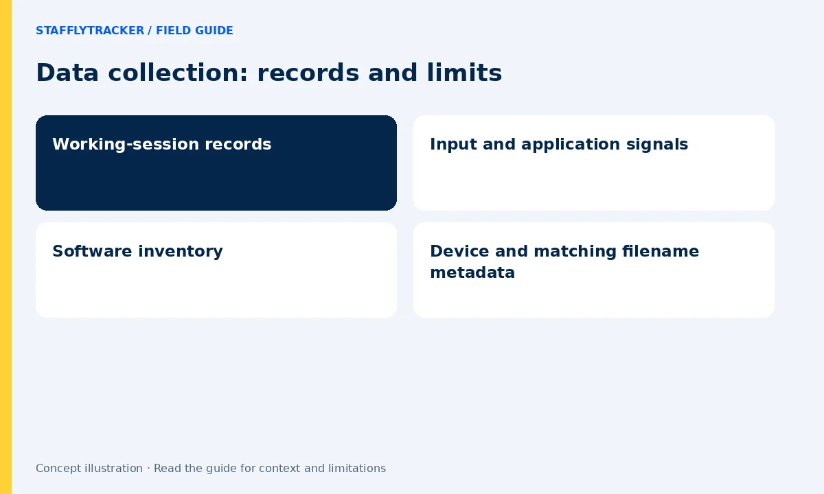 Data collection: records and limits: Working-session records, Input and application signals, Software inventory, Device and matching filename metadata