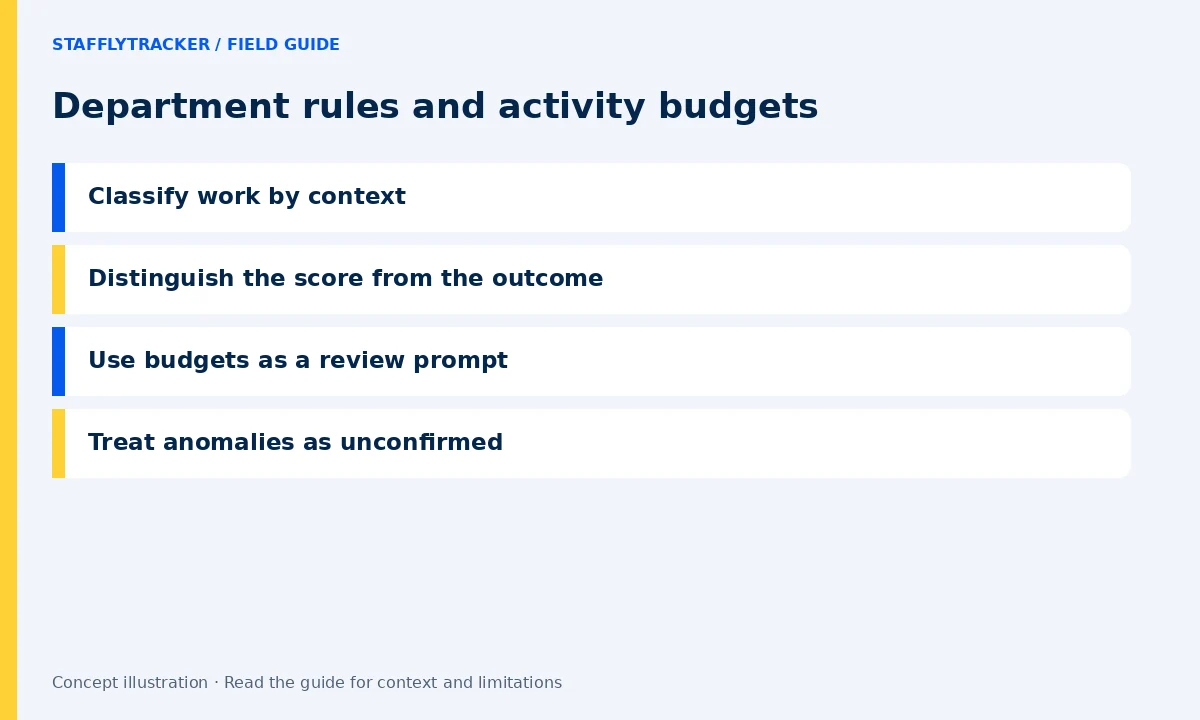 Department rules and activity budgets: Classify work by context, Distinguish the score from the outcome, Use budgets as a review prompt, Treat anomalies as unconfirmed