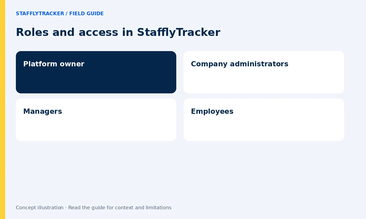 Roles and access in StafflyTracker: Platform owner, Company administrators, Managers, Employees