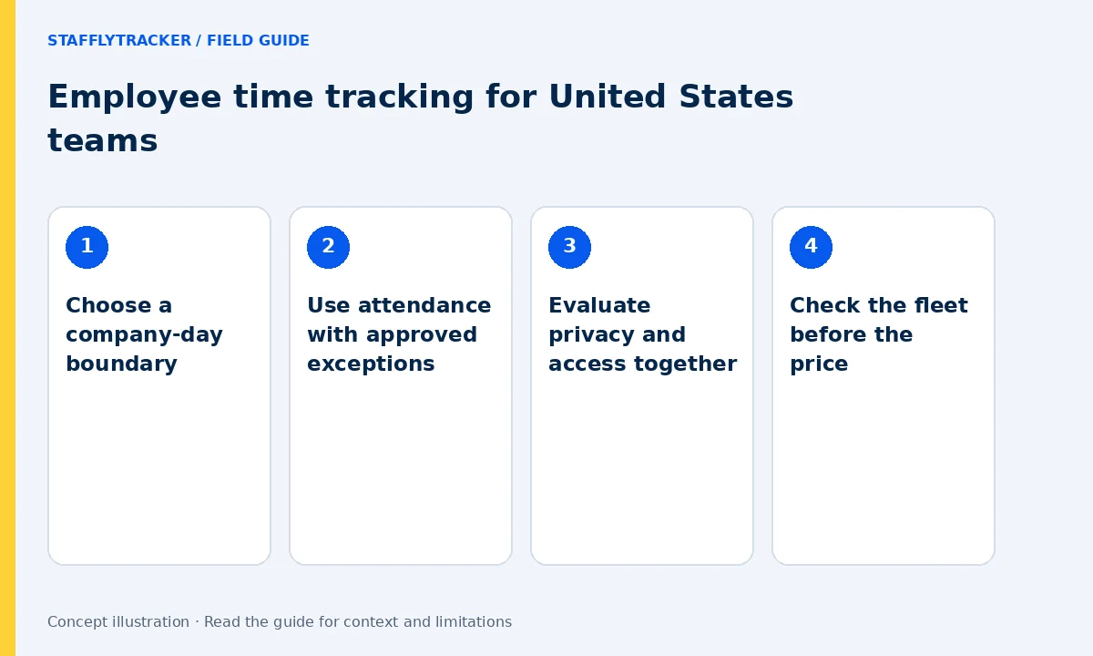Employee time tracking for United States teams: Choose a company-day boundary, Use attendance with approved exceptions, Evaluate privacy and access together, Check the fleet before the price