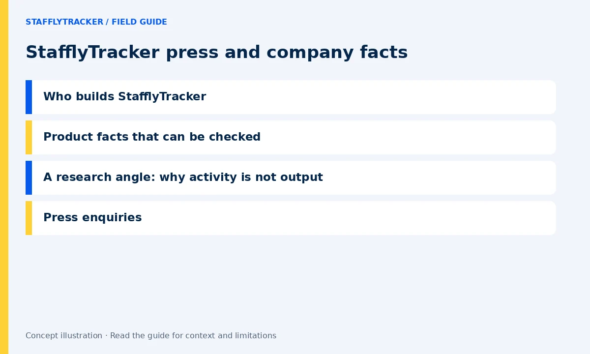 StafflyTracker press and company facts: Who builds StafflyTracker, Product facts that can be checked, A research angle: why activity is not output, Press enquiries