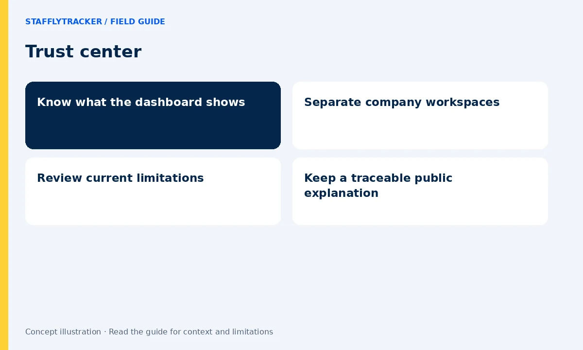 Trust center: Know what the dashboard shows, Separate company workspaces, Review current limitations, Keep a traceable public explanation