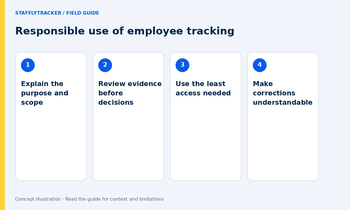 Responsible use of employee tracking: Explain the purpose and scope, Review evidence before decisions, Use the least access needed, Make corrections understandable
