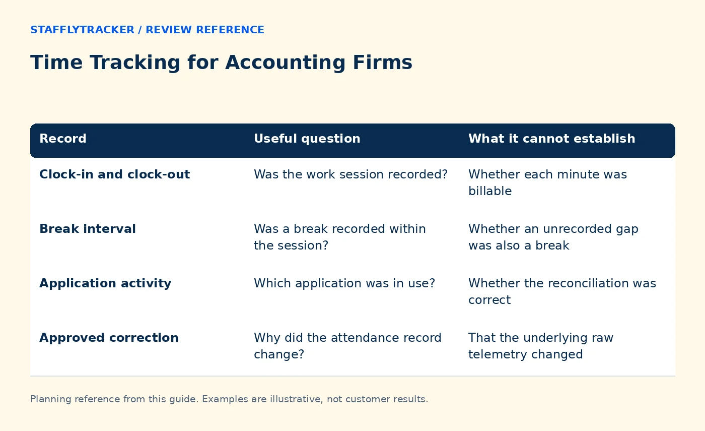 Time Tracking for Accounting Firms reference comparing record, useful question, what it cannot establish