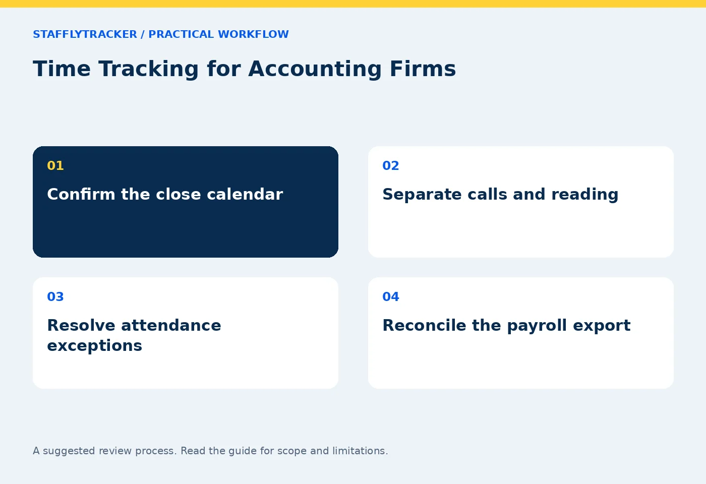 Time Tracking for Accounting Firms workflow: Confirm the close calendar; Separate calls and reading; Resolve attendance exceptions; Reconcile the payroll export