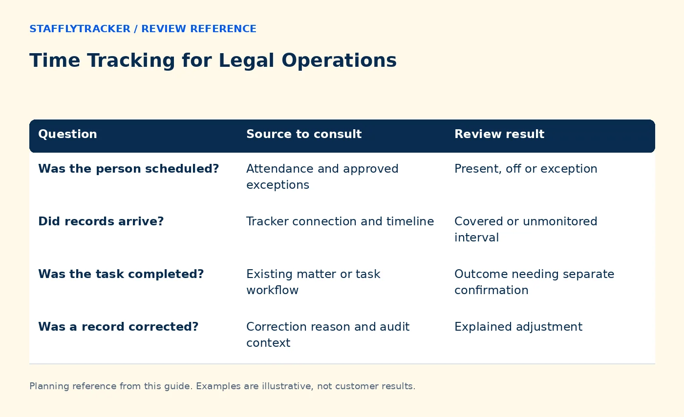 Time Tracking for Legal Operations reference comparing question, source to consult, review result