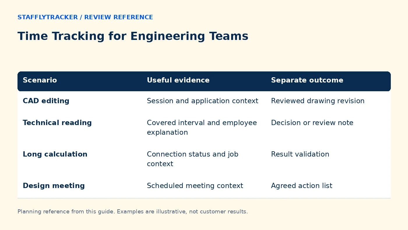 Time Tracking for Engineering Teams reference comparing scenario, useful evidence, separate outcome