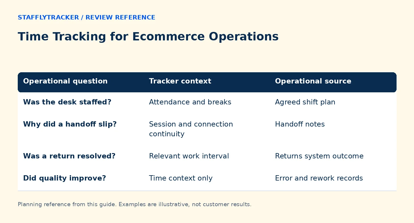 Time Tracking for Ecommerce Operations reference comparing operational question, tracker context, operational source