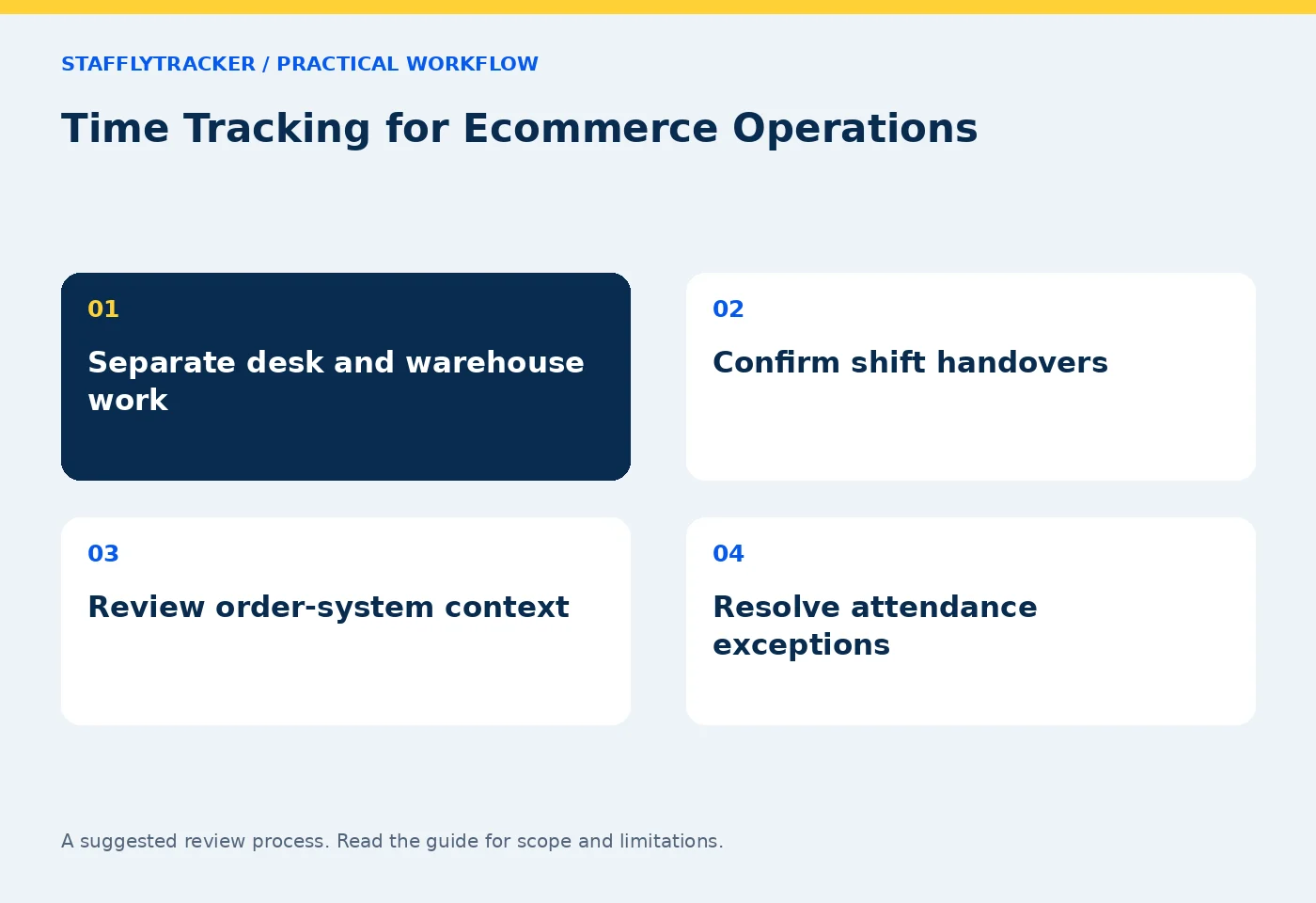 Time Tracking for Ecommerce Operations workflow: Separate desk and warehouse work; Confirm shift handovers; Review order-system context; Resolve attendance exceptions
