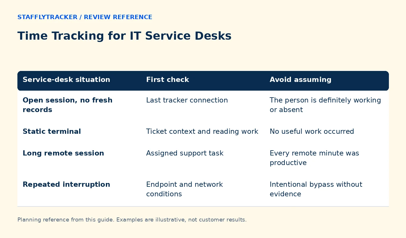 Time Tracking for IT Service Desks reference comparing service-desk situation, first check, avoid assuming