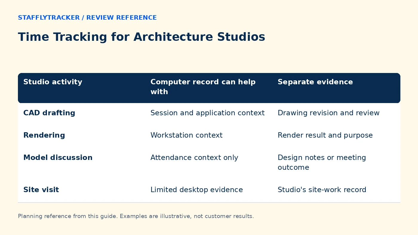 Time Tracking for Architecture Studios reference comparing studio activity, computer record can help with, separate evidence