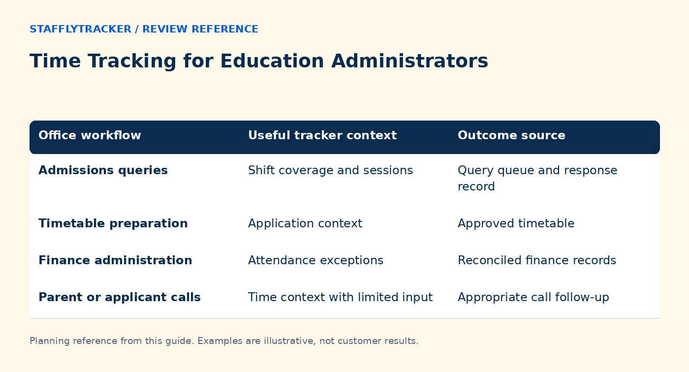 Time Tracking for Education Administrators reference comparing office workflow, useful tracker context, outcome source