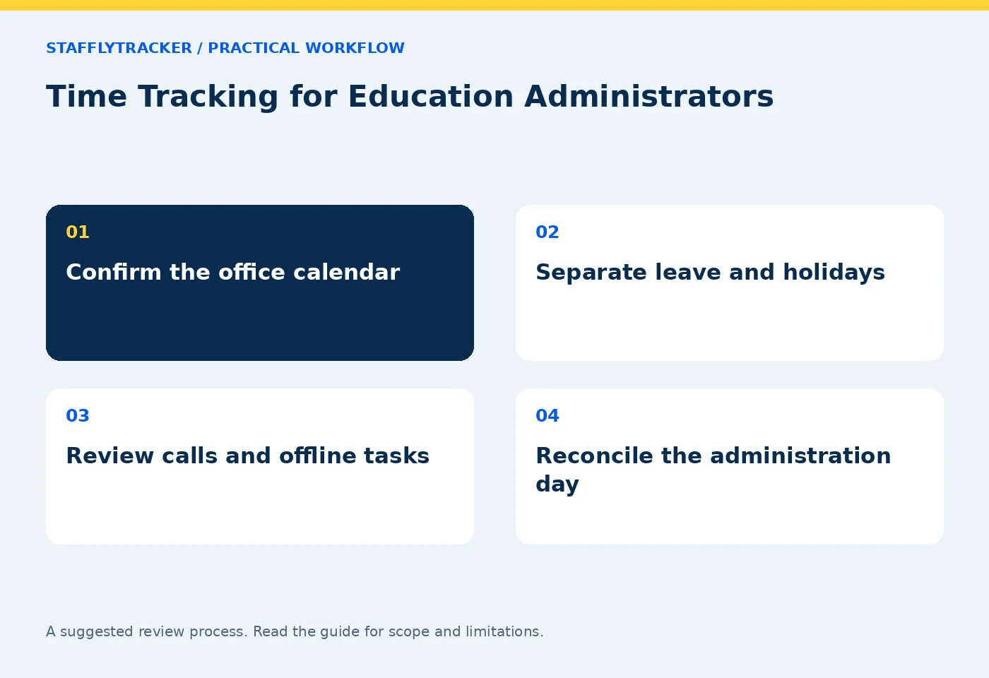 Time Tracking for Education Administrators workflow: Confirm the office calendar; Separate leave and holidays; Review calls and offline tasks; Reconcile the administration day