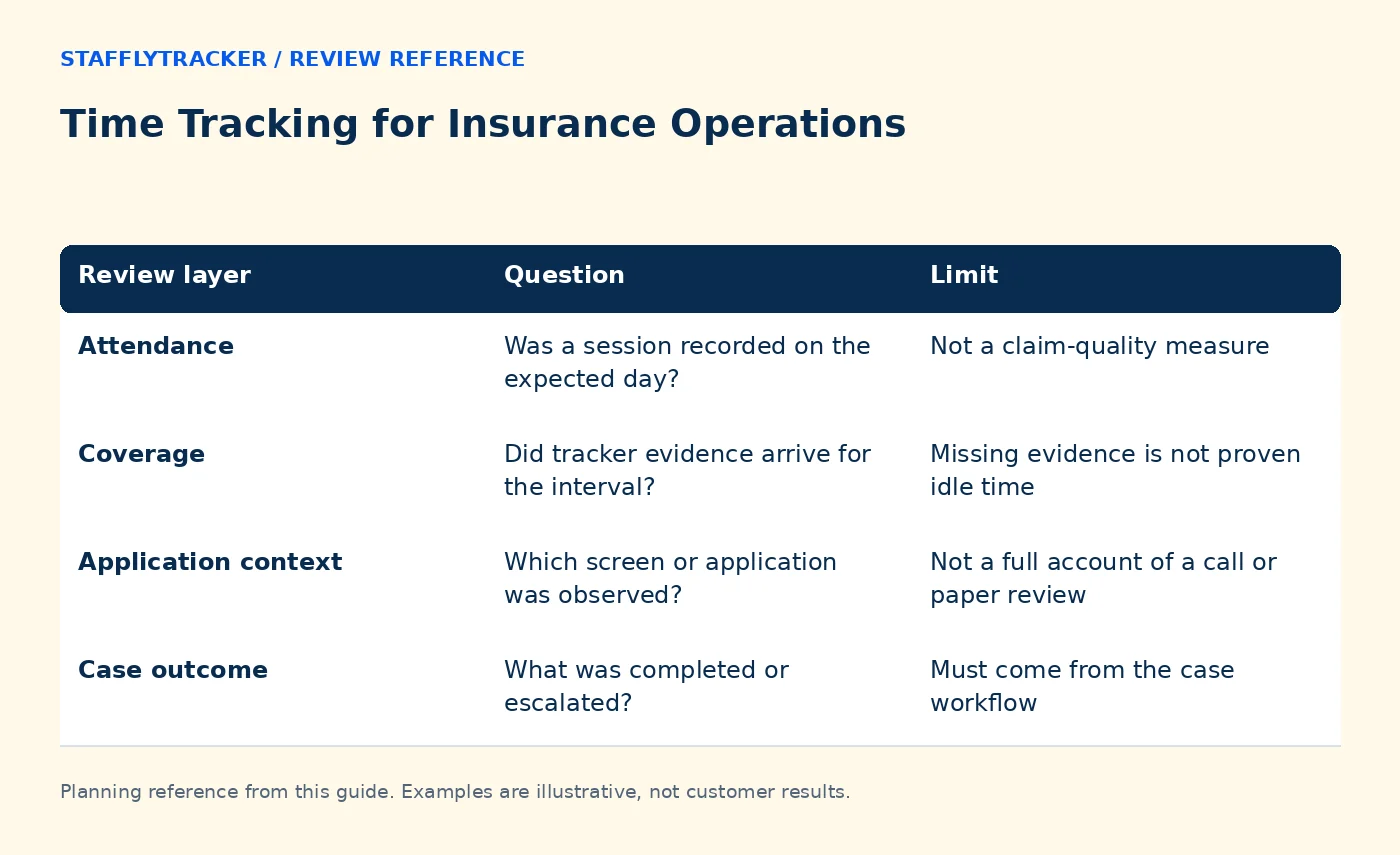 Time Tracking for Insurance Operations reference comparing review layer, question, limit