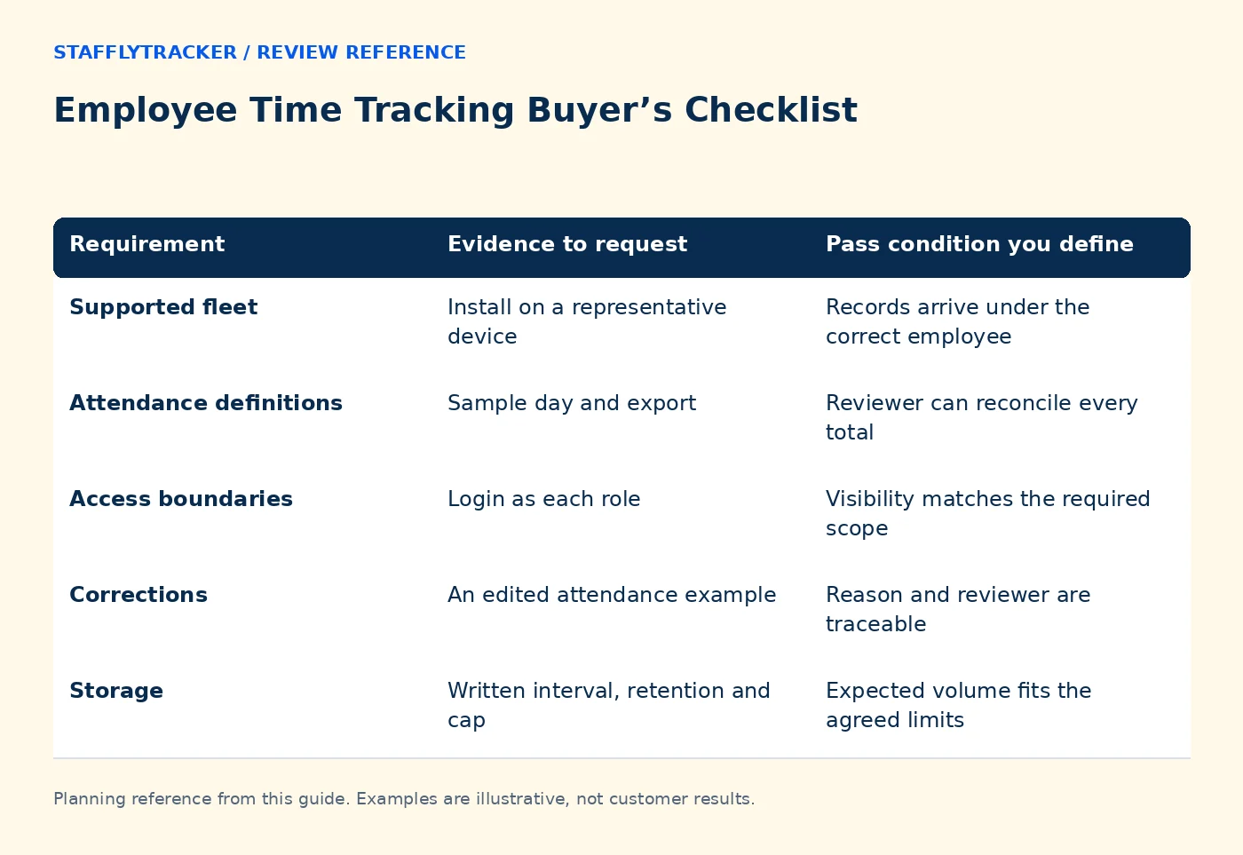 Employee Time Tracking Buyer’s Checklist reference comparing requirement, evidence to request, pass condition you define