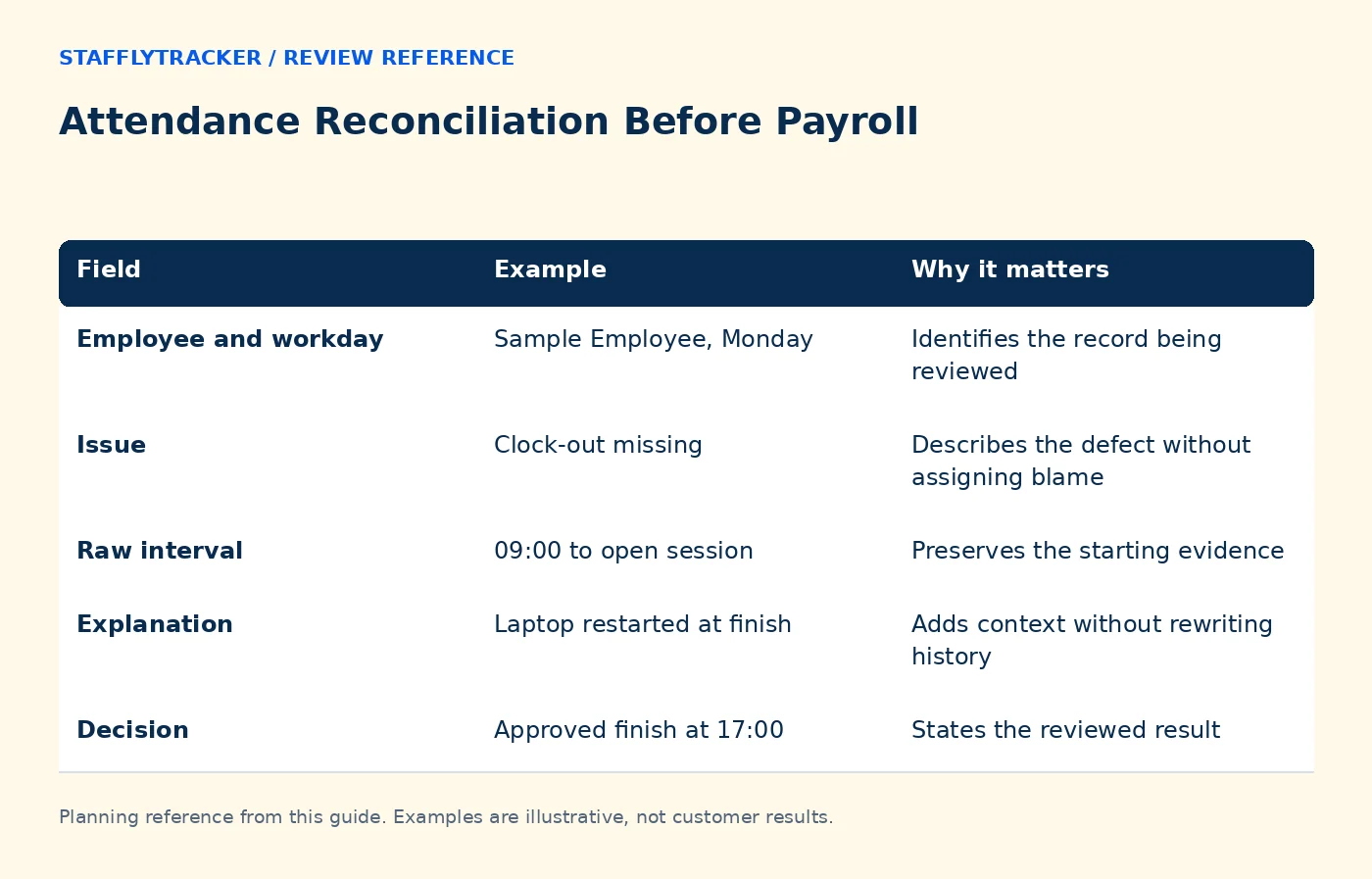 Attendance Reconciliation Before Payroll reference comparing field, example, why it matters