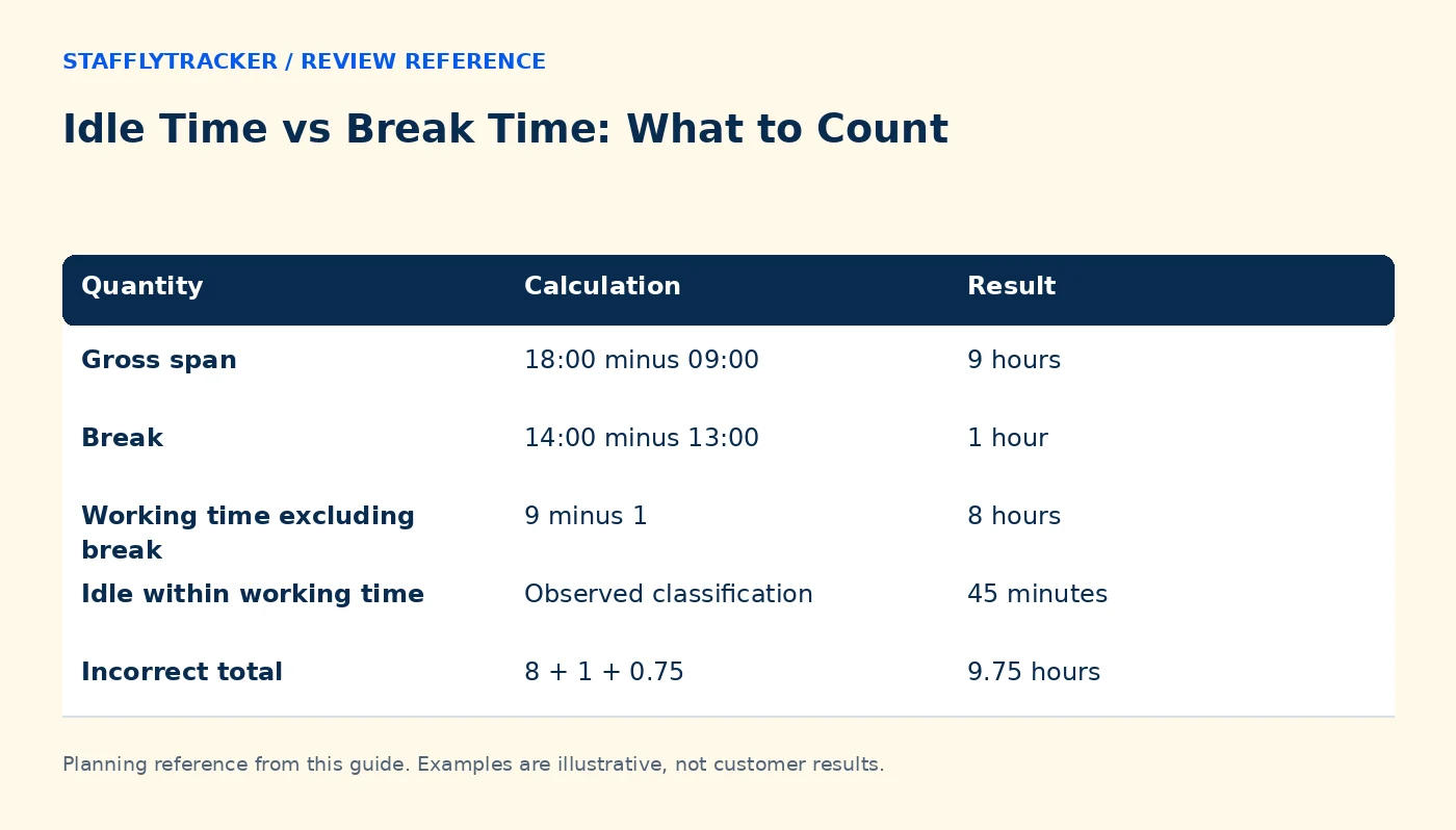 Idle Time vs Break Time: What to Count reference comparing quantity, calculation, result
