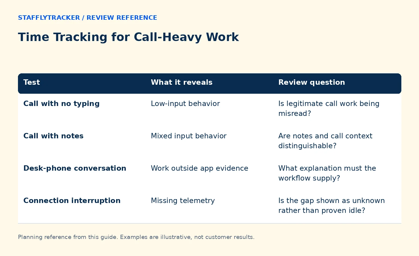 Time Tracking for Call-Heavy Work reference comparing test, what it reveals, review question