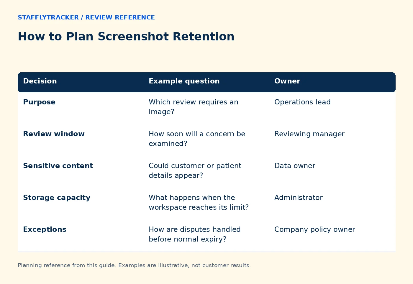 How to Plan Screenshot Retention reference comparing decision, example question, owner