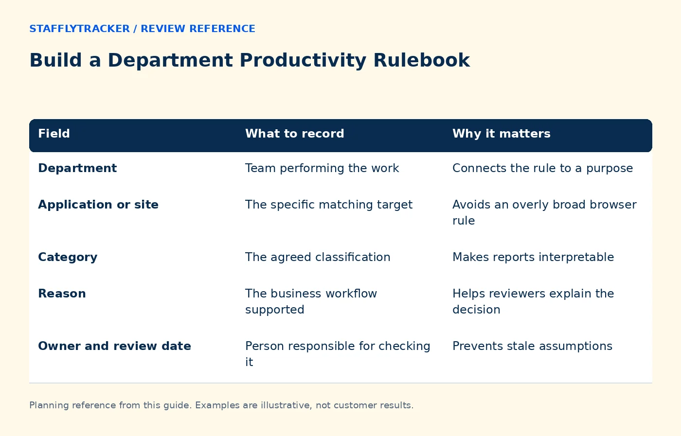 Build a Department Productivity Rulebook reference comparing field, what to record, why it matters