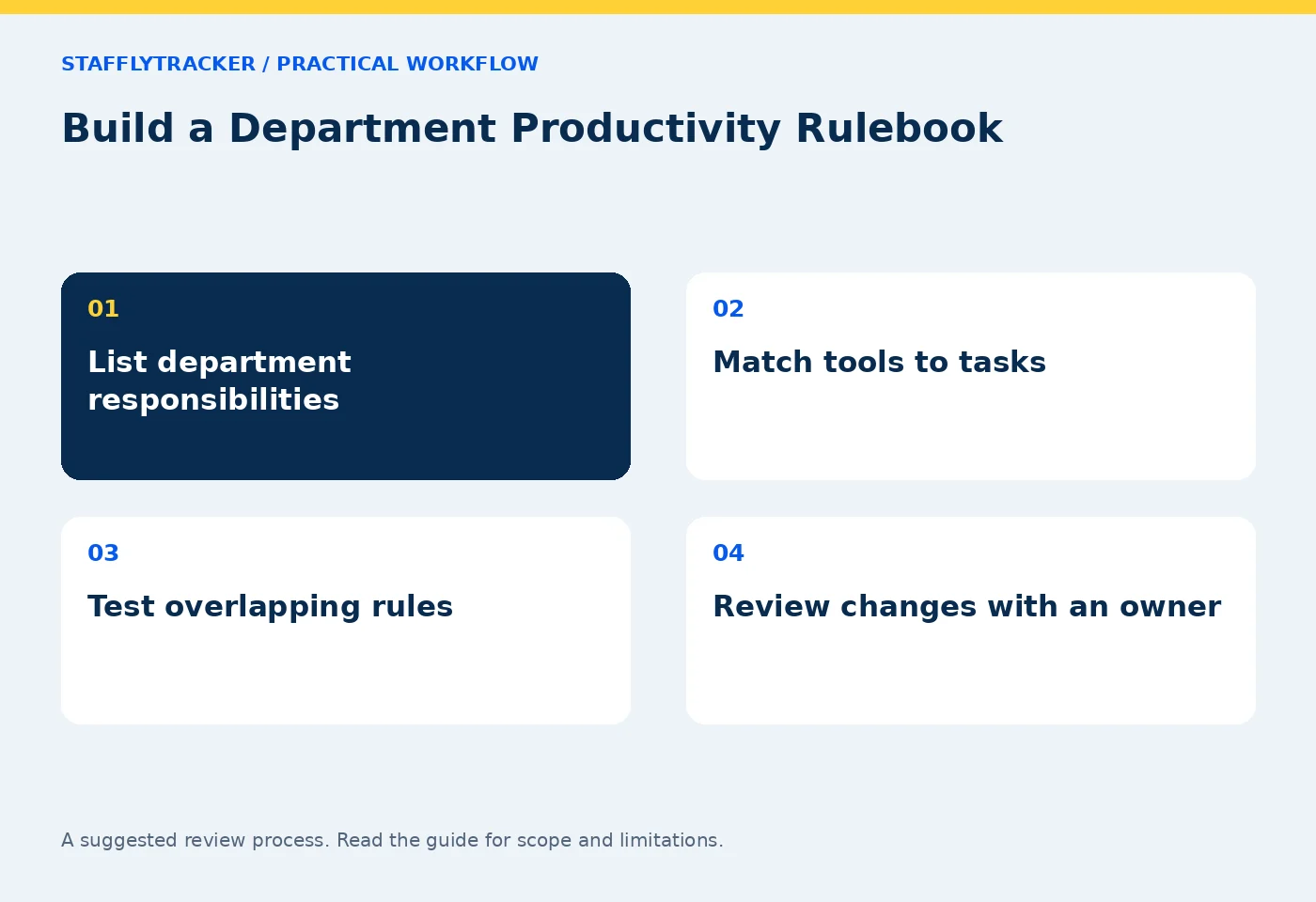 Build a Department Productivity Rulebook workflow: List department responsibilities; Match tools to tasks; Test overlapping rules; Review changes with an owner