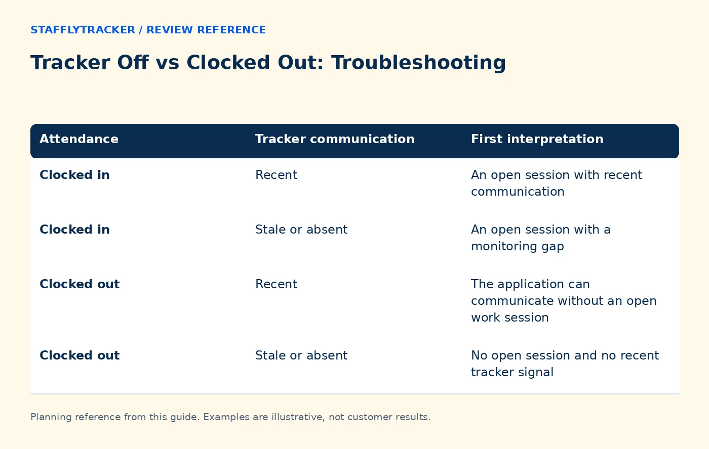Tracker Off vs Clocked Out: Troubleshooting reference comparing attendance, tracker communication, first interpretation