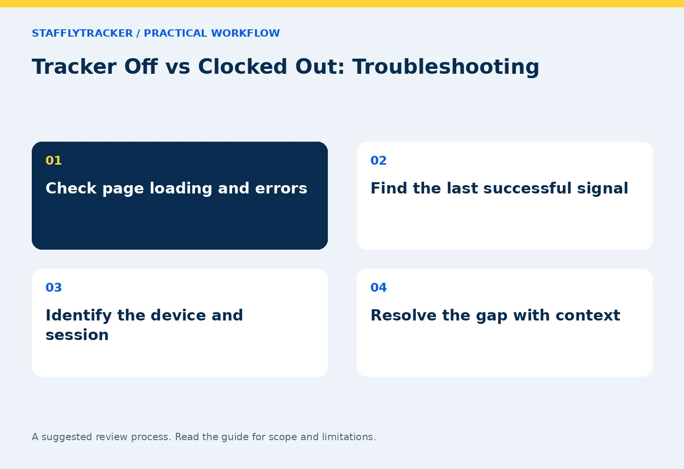 Tracker Off vs Clocked Out: Troubleshooting workflow: Check page loading and errors; Find the last successful signal; Identify the device and session; Resolve the gap with context