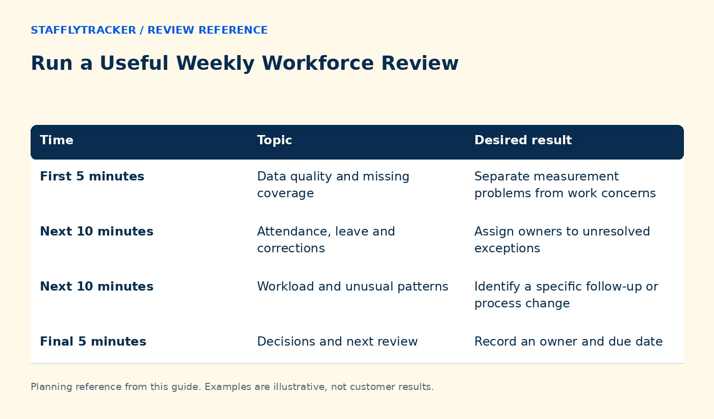 Run a Useful Weekly Workforce Review reference comparing time, topic, desired result