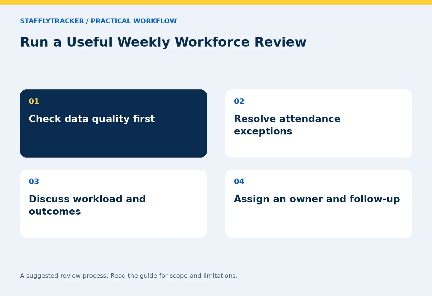 Run a Useful Weekly Workforce Review workflow: Check data quality first; Resolve attendance exceptions; Discuss workload and outcomes; Assign an owner and follow-up