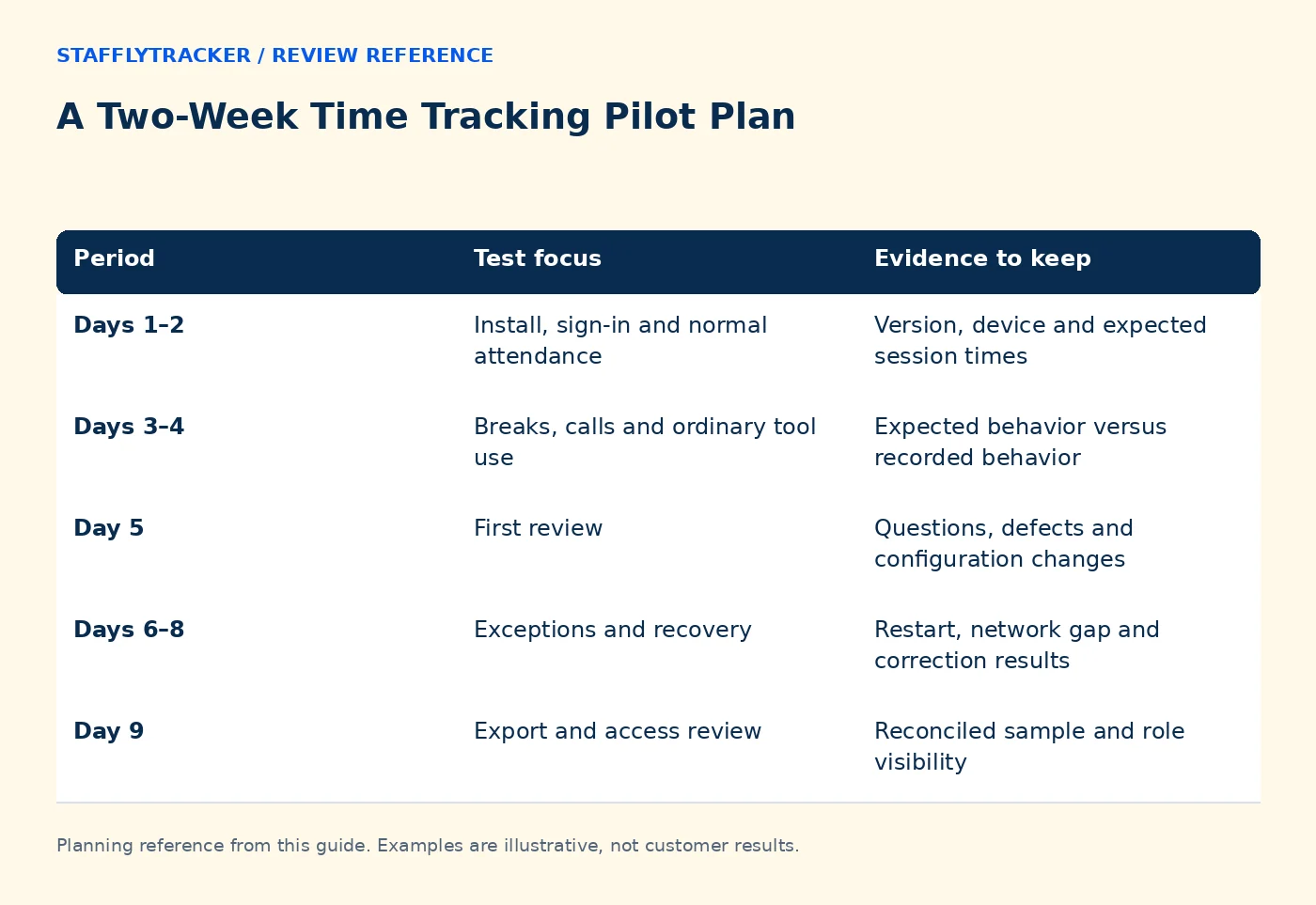 A Two-Week Time Tracking Pilot Plan reference comparing period, test focus, evidence to keep