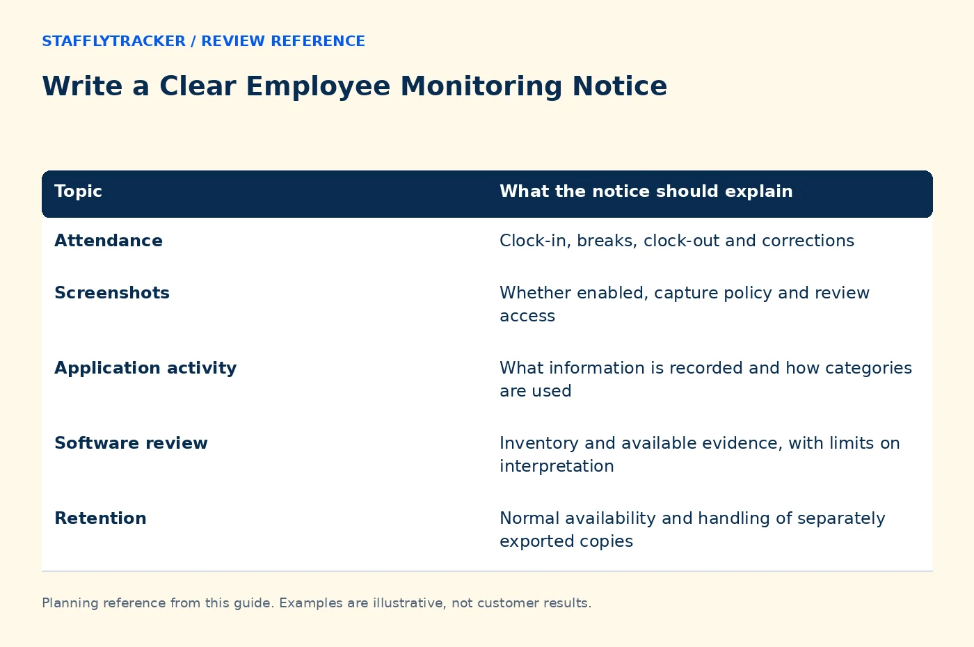 Write a Clear Employee Monitoring Notice reference comparing topic, what the notice should explain