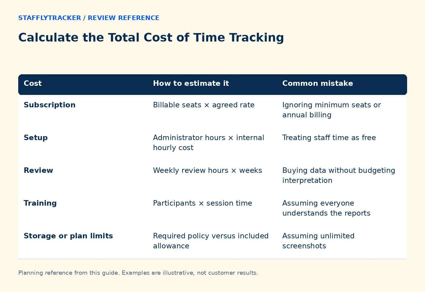 Calculate the Total Cost of Time Tracking reference comparing cost, how to estimate it, common mistake