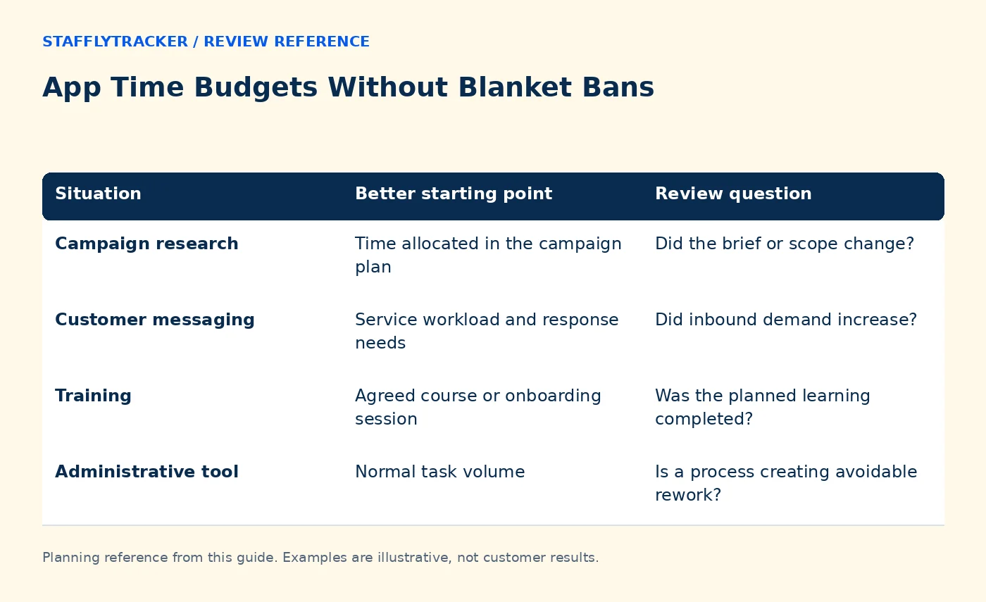 App Time Budgets Without Blanket Bans reference comparing situation, better starting point, review question