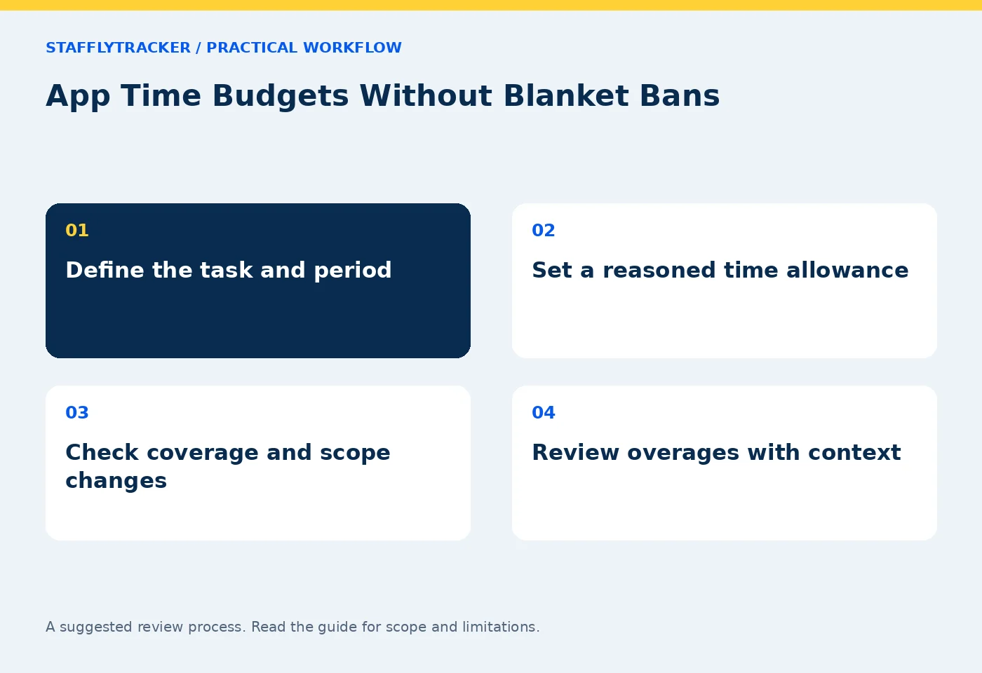 App Time Budgets Without Blanket Bans workflow: Define the task and period; Set a reasoned time allowance; Check coverage and scope changes; Review overages with context