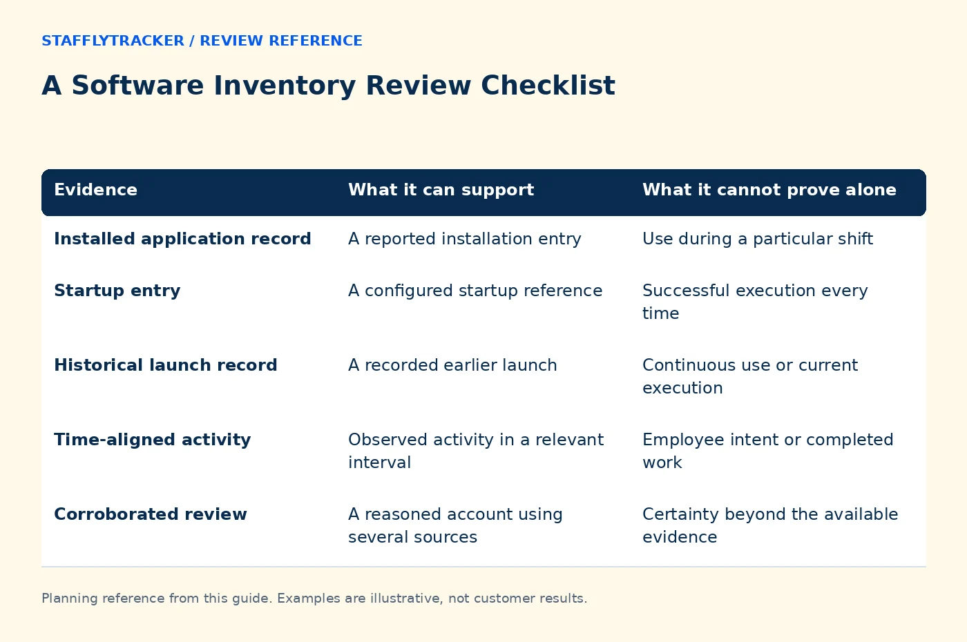 A Software Inventory Review Checklist reference comparing evidence, what it can support, what it cannot prove alone