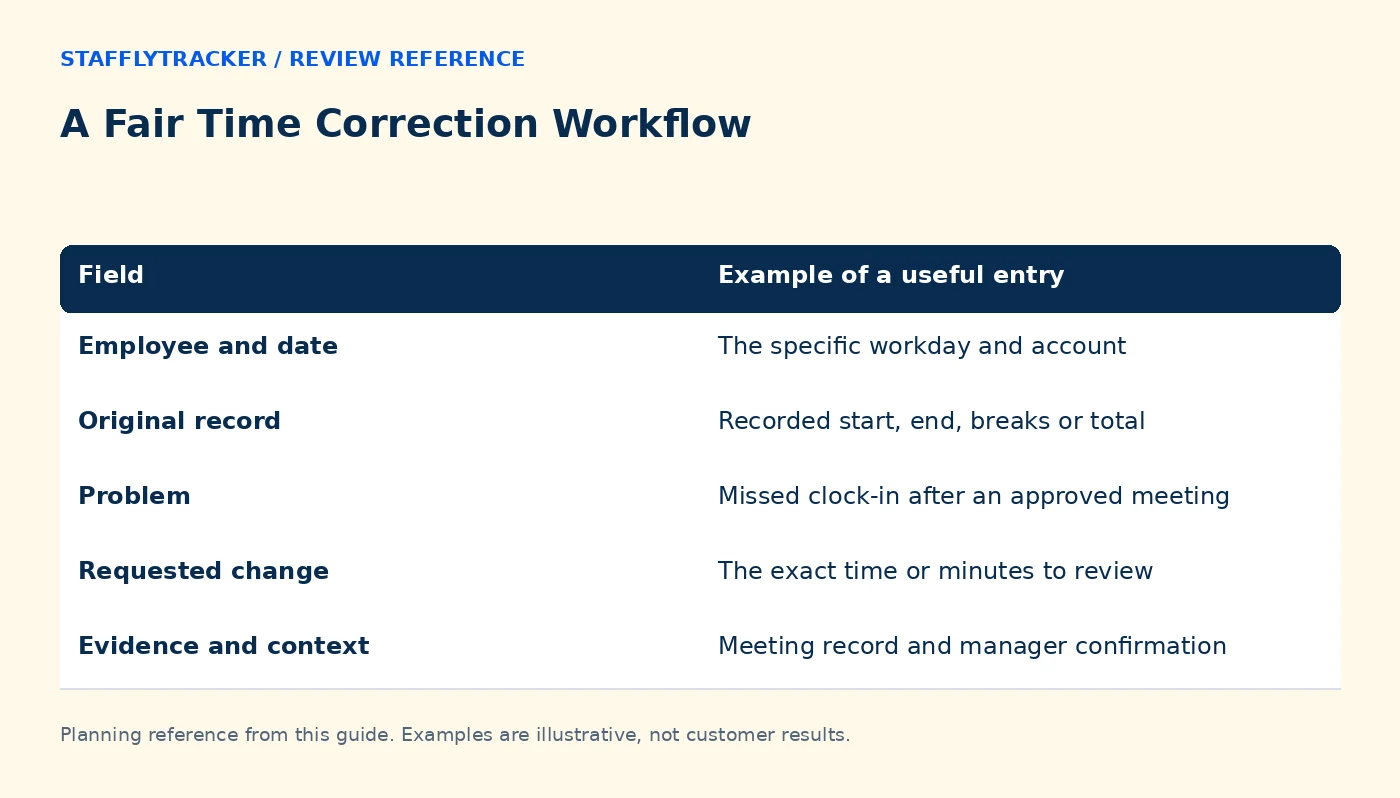 A Fair Time Correction Workflow reference comparing field, example of a useful entry