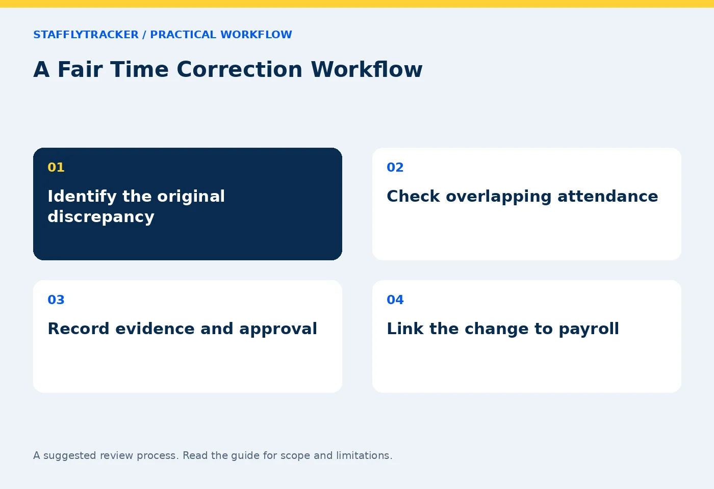 A Fair Time Correction Workflow workflow: Identify the original discrepancy; Check overlapping attendance; Record evidence and approval; Link the change to payroll