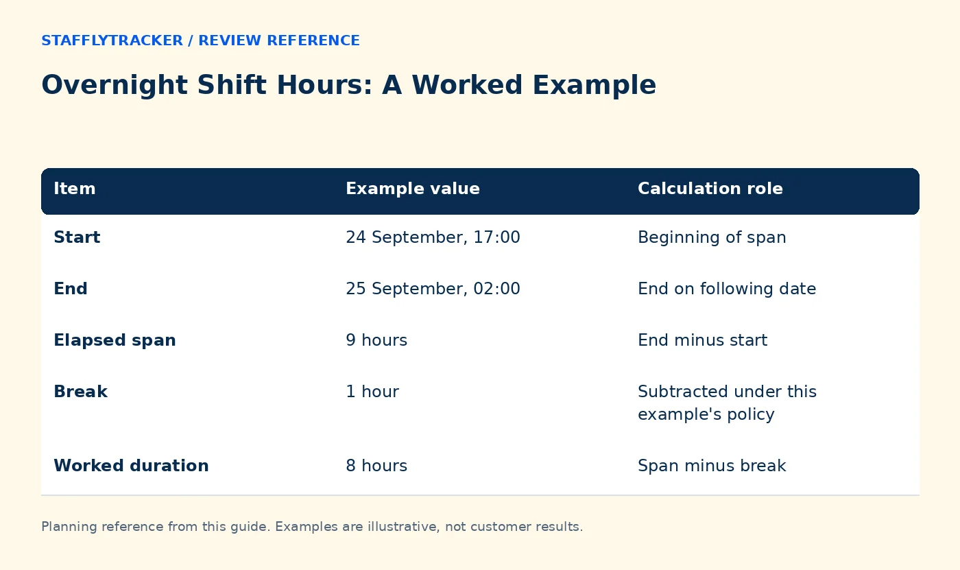 Overnight Shift Hours: A Worked Example reference comparing item, example value, calculation role