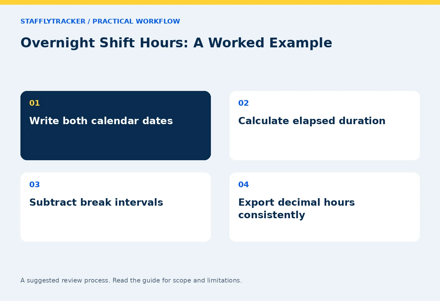 Overnight Shift Hours: A Worked Example workflow: Write both calendar dates; Calculate elapsed duration; Subtract break intervals; Export decimal hours consistently