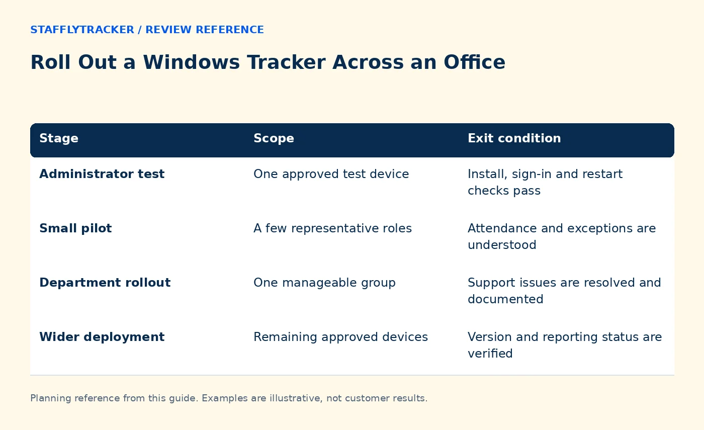 Roll Out a Windows Tracker Across an Office reference comparing stage, scope, exit condition