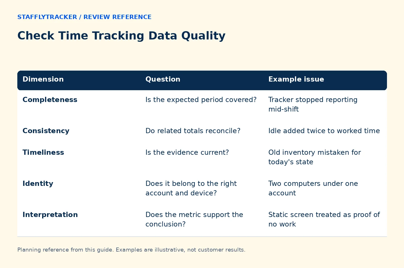 Check Time Tracking Data Quality reference comparing dimension, question, example issue