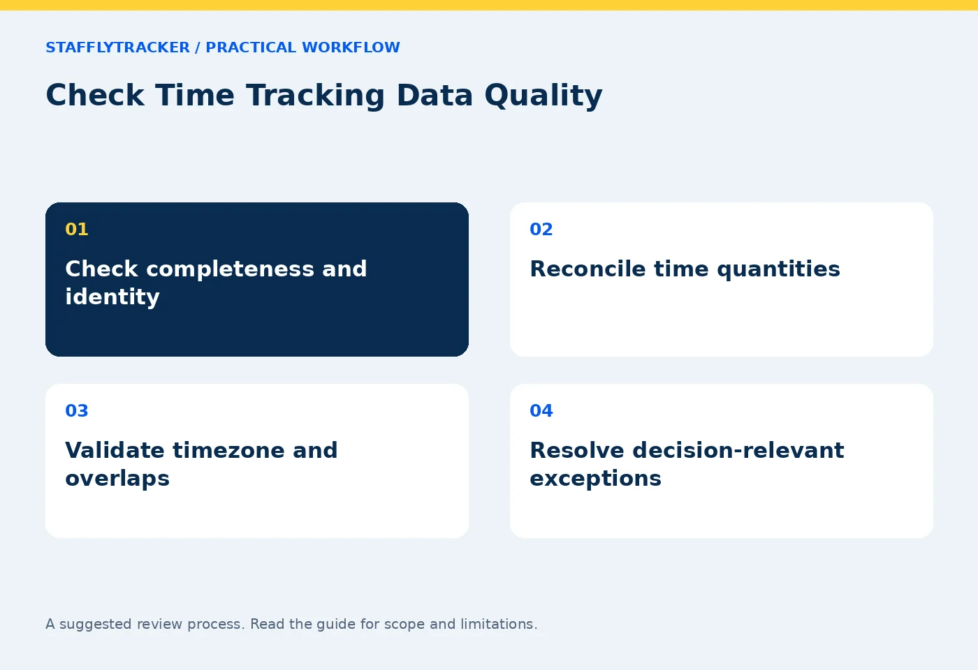Check Time Tracking Data Quality workflow: Check completeness and identity; Reconcile time quantities; Validate timezone and overlaps; Resolve decision-relevant exceptions