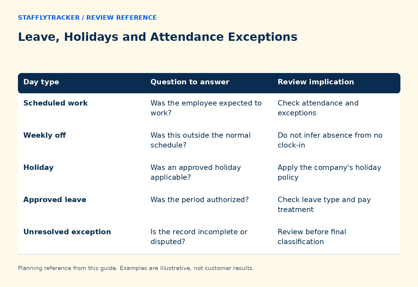 Leave, Holidays and Attendance Exceptions reference comparing day type, question to answer, review implication